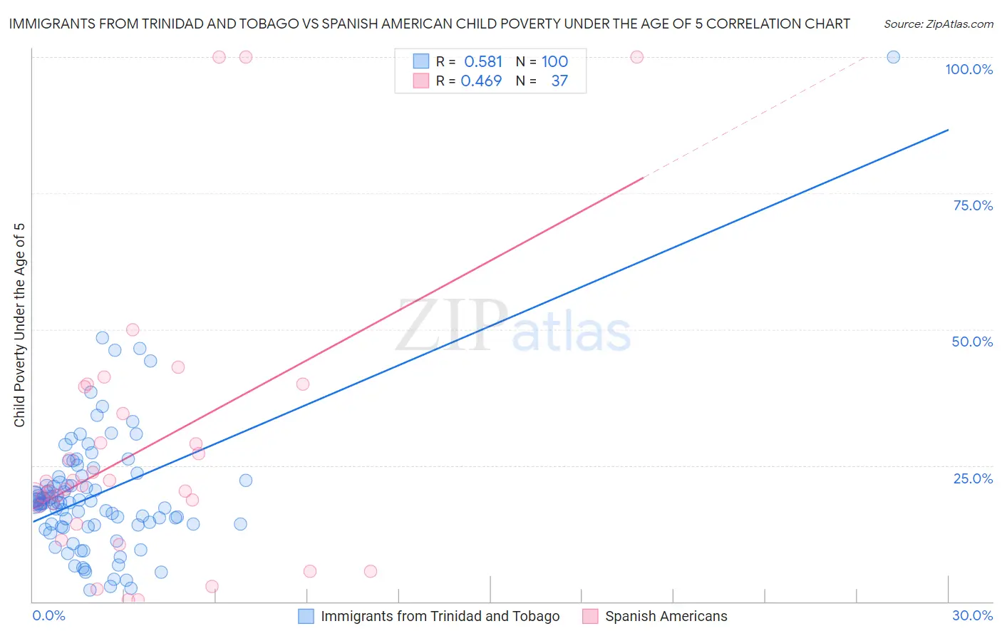 Immigrants from Trinidad and Tobago vs Spanish American Child Poverty Under the Age of 5