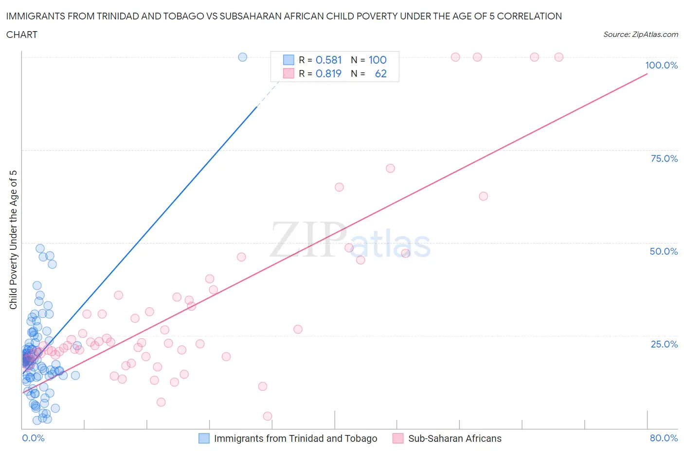 Immigrants from Trinidad and Tobago vs Subsaharan African Child Poverty Under the Age of 5