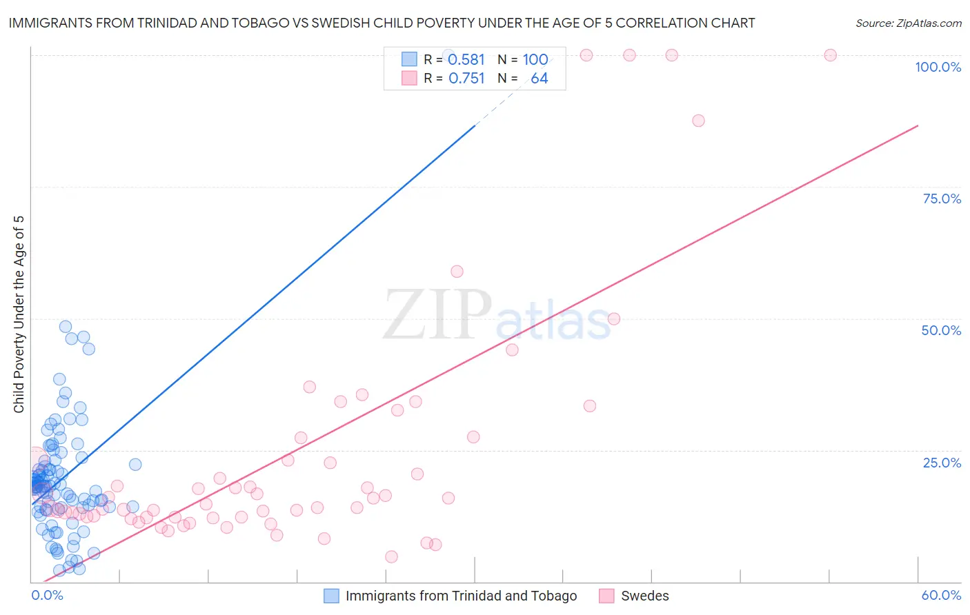Immigrants from Trinidad and Tobago vs Swedish Child Poverty Under the Age of 5