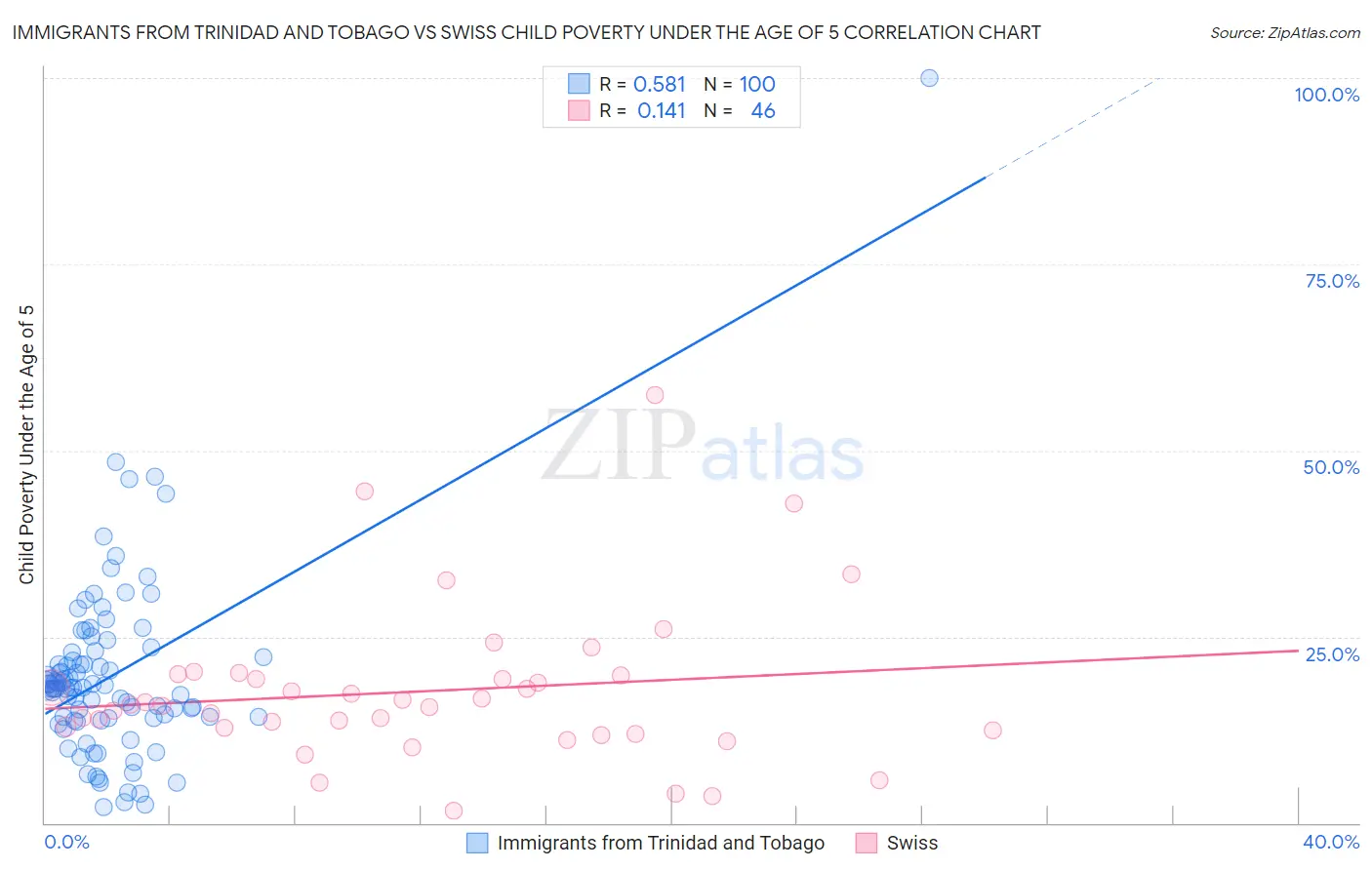 Immigrants from Trinidad and Tobago vs Swiss Child Poverty Under the Age of 5