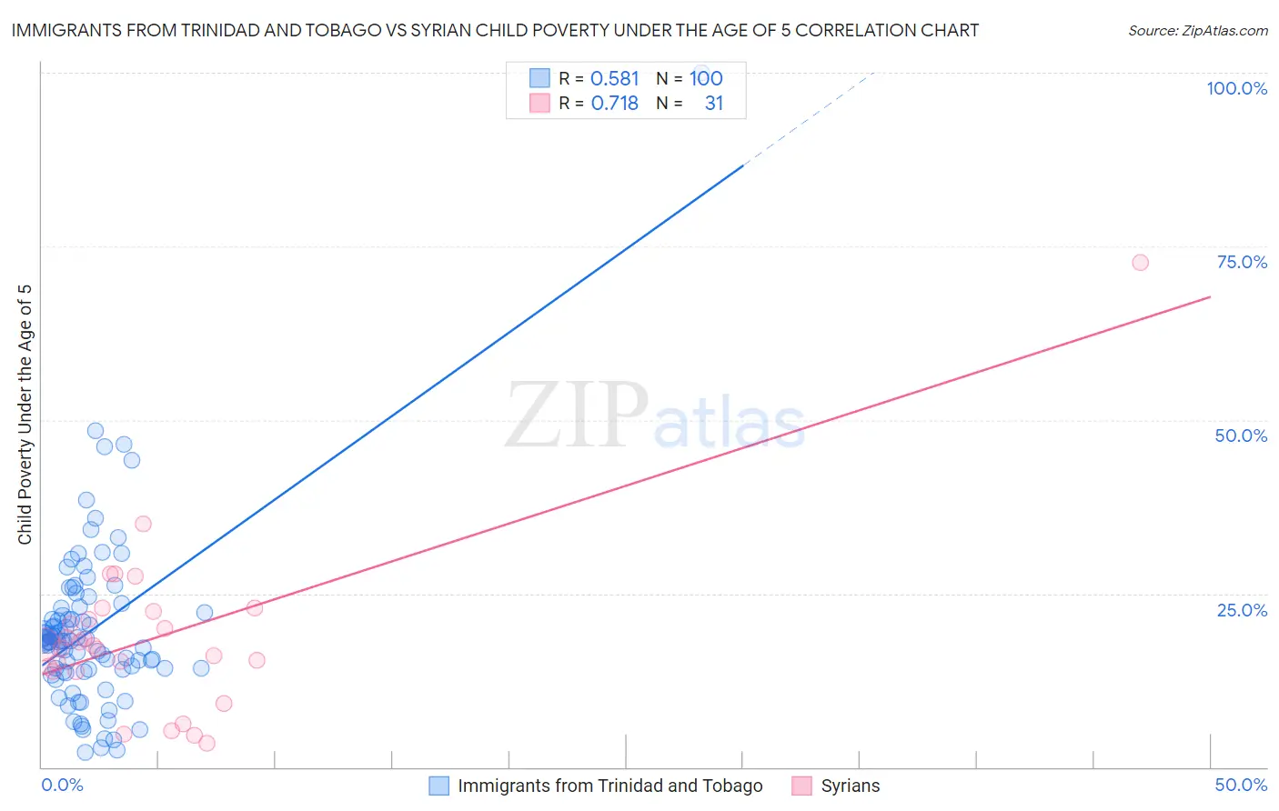Immigrants from Trinidad and Tobago vs Syrian Child Poverty Under the Age of 5