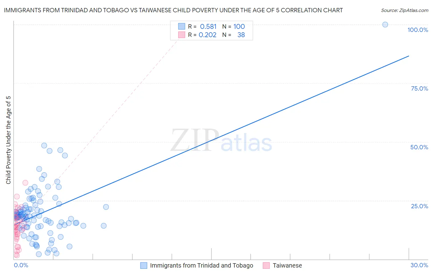 Immigrants from Trinidad and Tobago vs Taiwanese Child Poverty Under the Age of 5