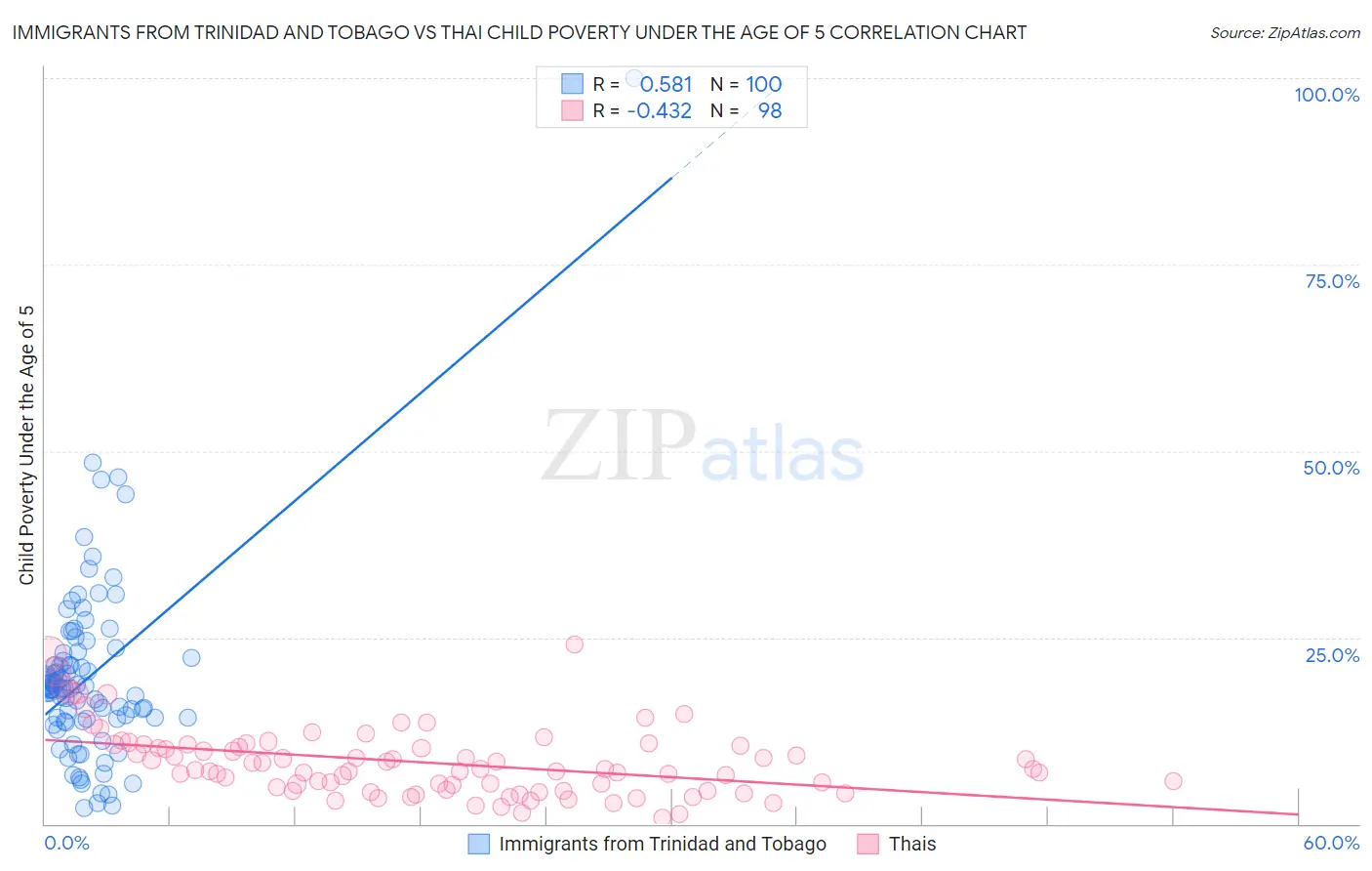 Immigrants from Trinidad and Tobago vs Thai Child Poverty Under the Age of 5