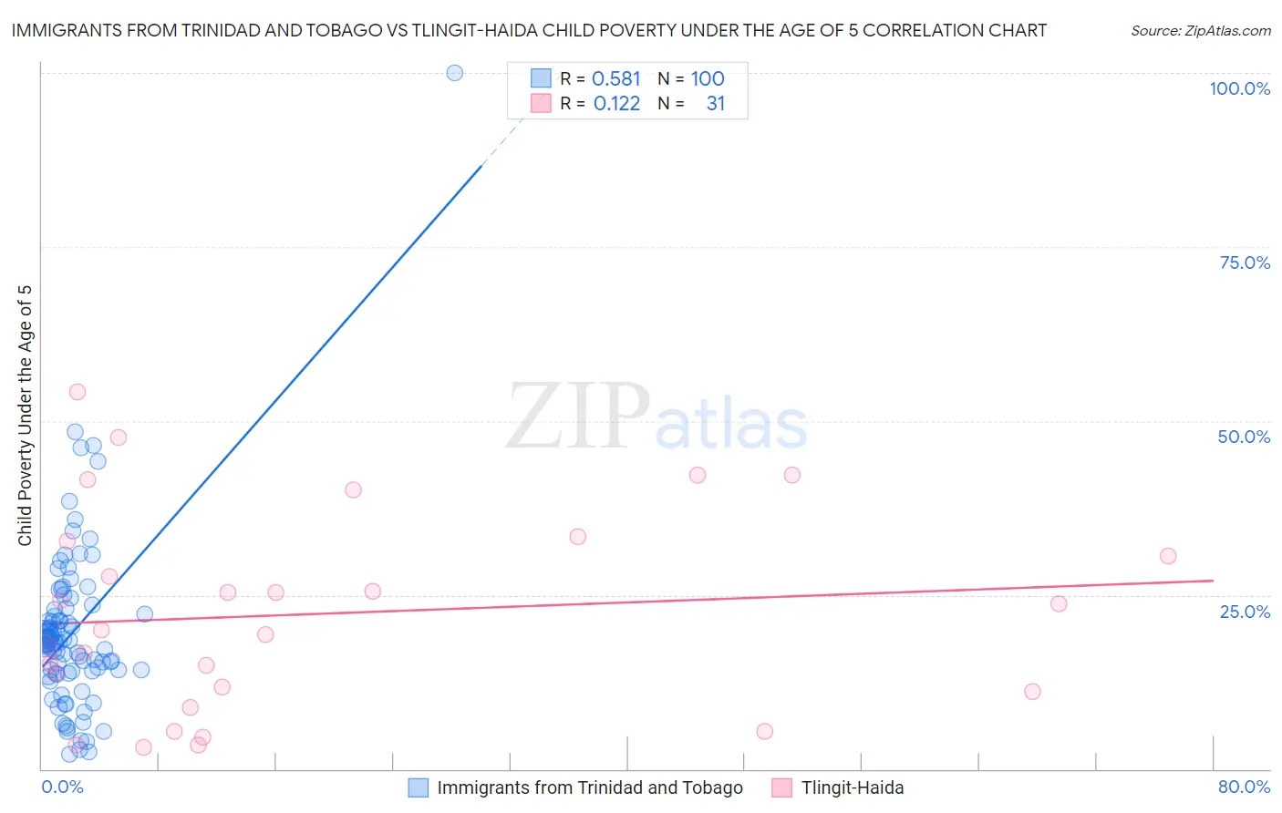 Immigrants from Trinidad and Tobago vs Tlingit-Haida Child Poverty Under the Age of 5