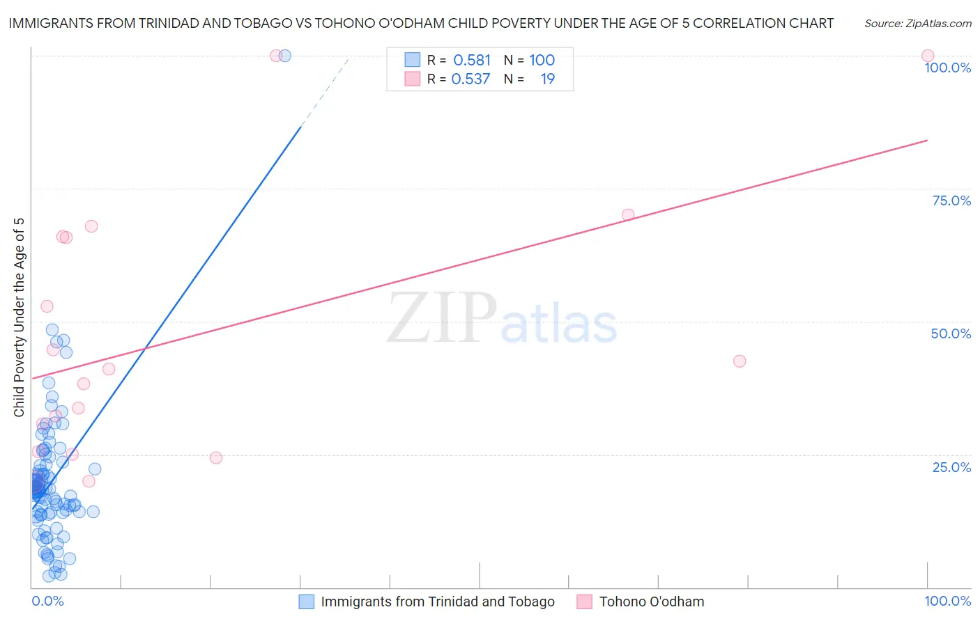 Immigrants from Trinidad and Tobago vs Tohono O'odham Child Poverty Under the Age of 5