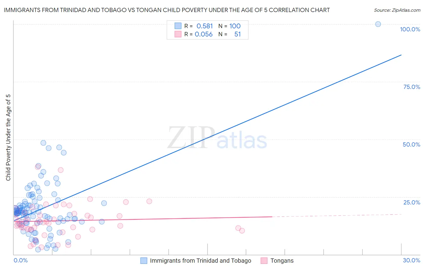 Immigrants from Trinidad and Tobago vs Tongan Child Poverty Under the Age of 5
