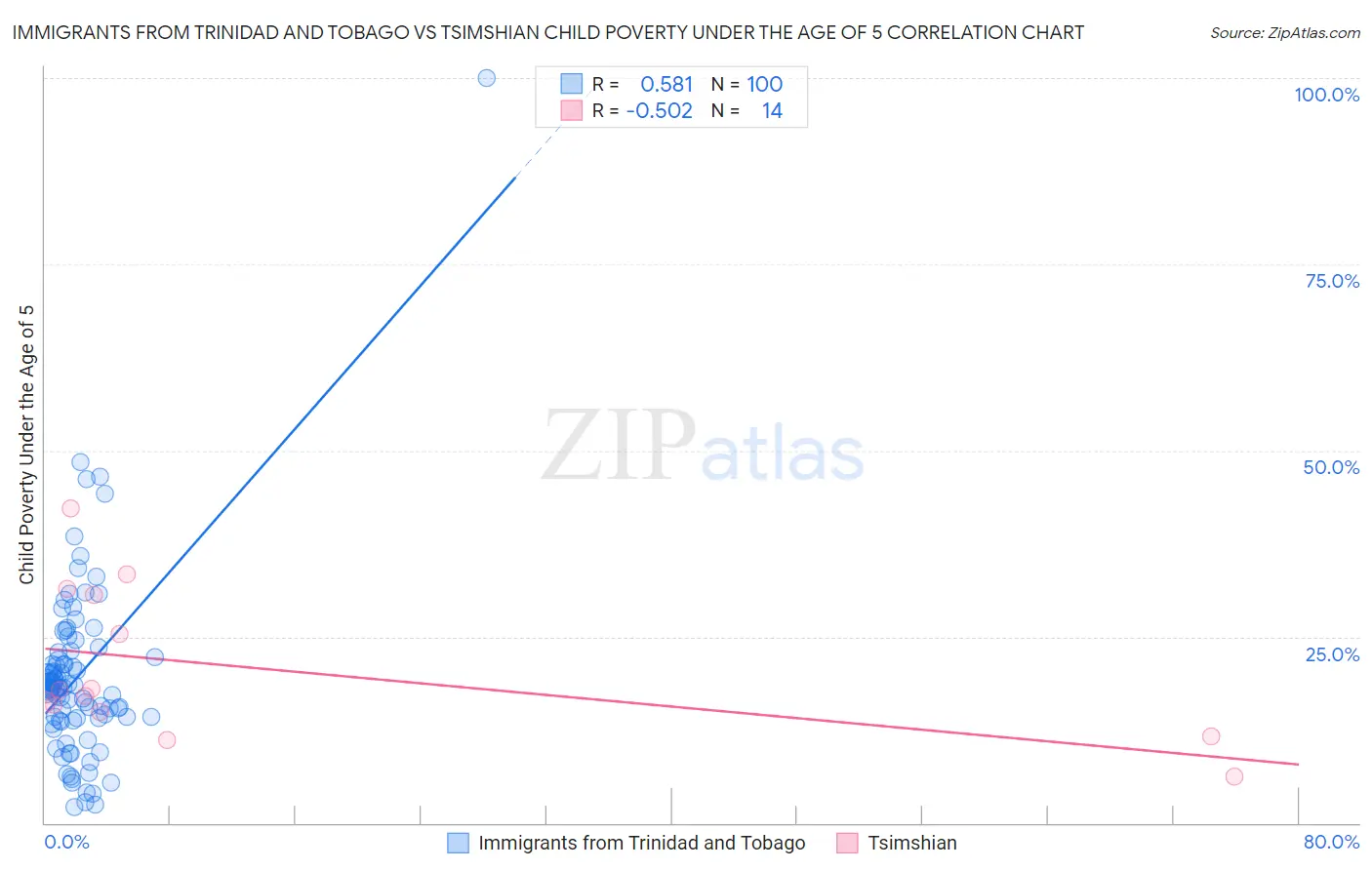 Immigrants from Trinidad and Tobago vs Tsimshian Child Poverty Under the Age of 5
