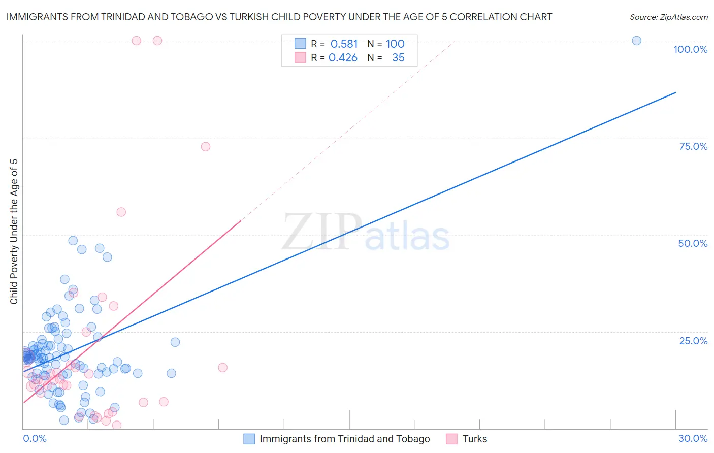 Immigrants from Trinidad and Tobago vs Turkish Child Poverty Under the Age of 5
