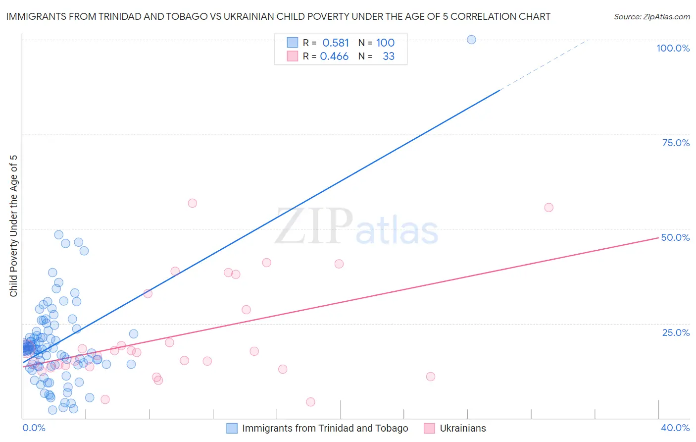 Immigrants from Trinidad and Tobago vs Ukrainian Child Poverty Under the Age of 5