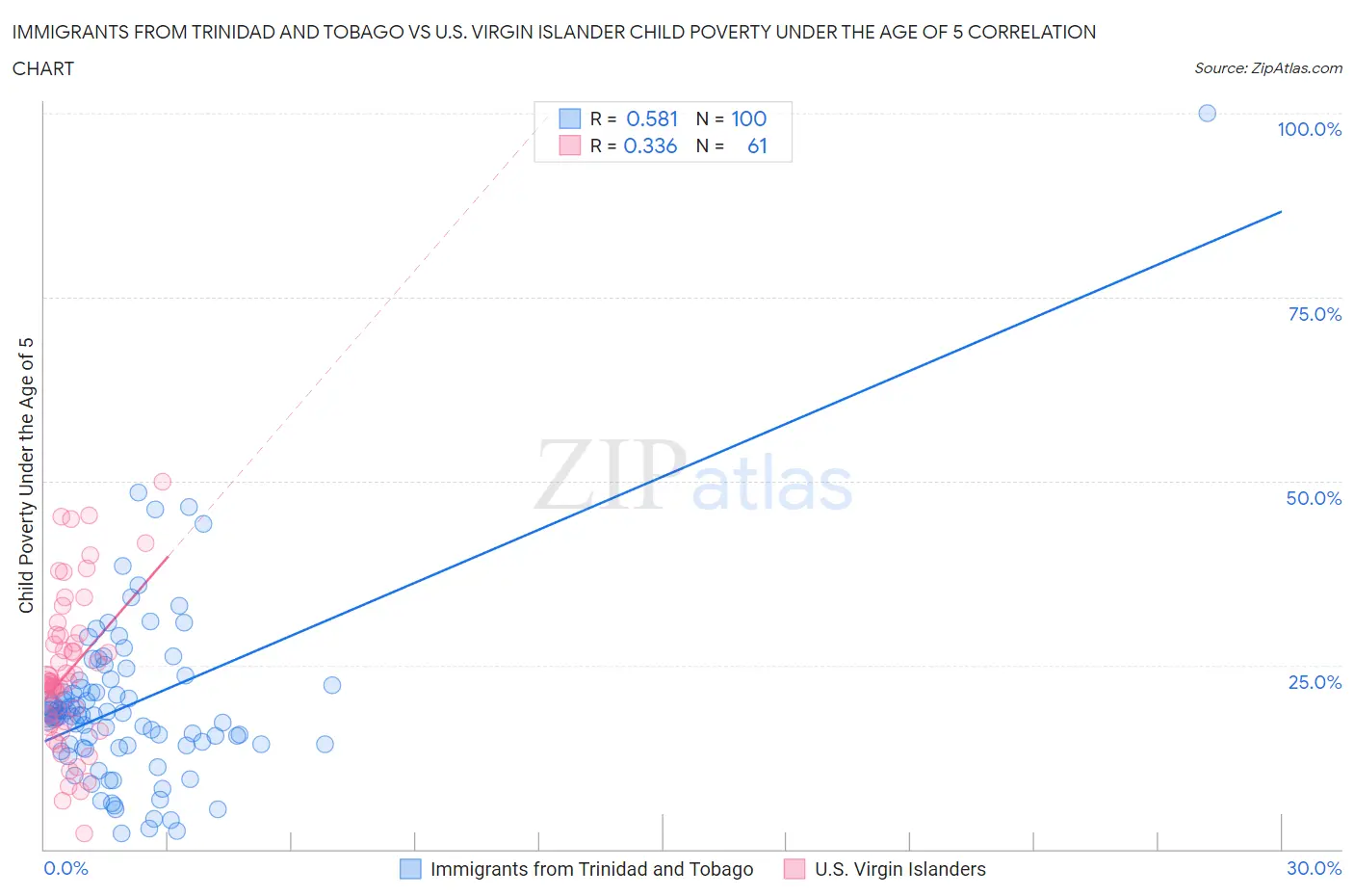 Immigrants from Trinidad and Tobago vs U.S. Virgin Islander Child Poverty Under the Age of 5