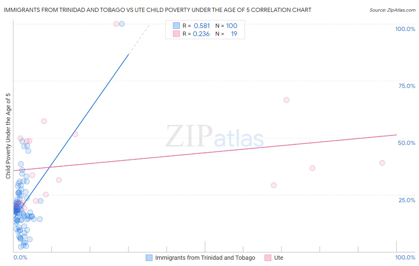 Immigrants from Trinidad and Tobago vs Ute Child Poverty Under the Age of 5