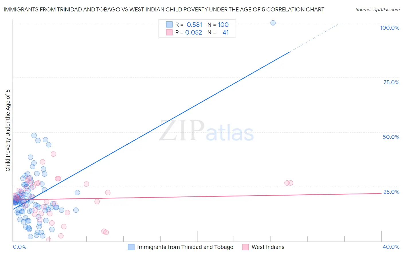 Immigrants from Trinidad and Tobago vs West Indian Child Poverty Under the Age of 5