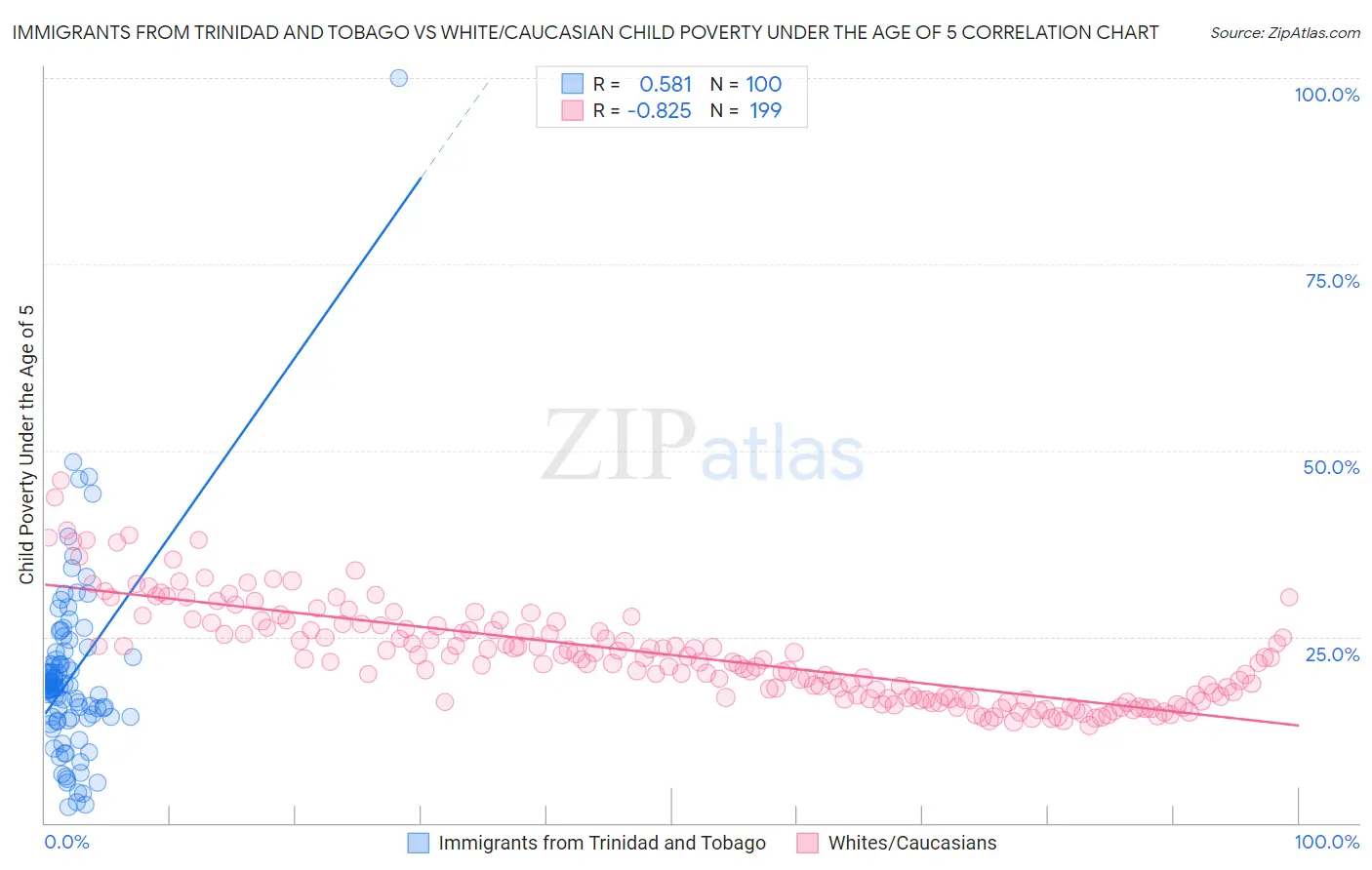Immigrants from Trinidad and Tobago vs White/Caucasian Child Poverty Under the Age of 5