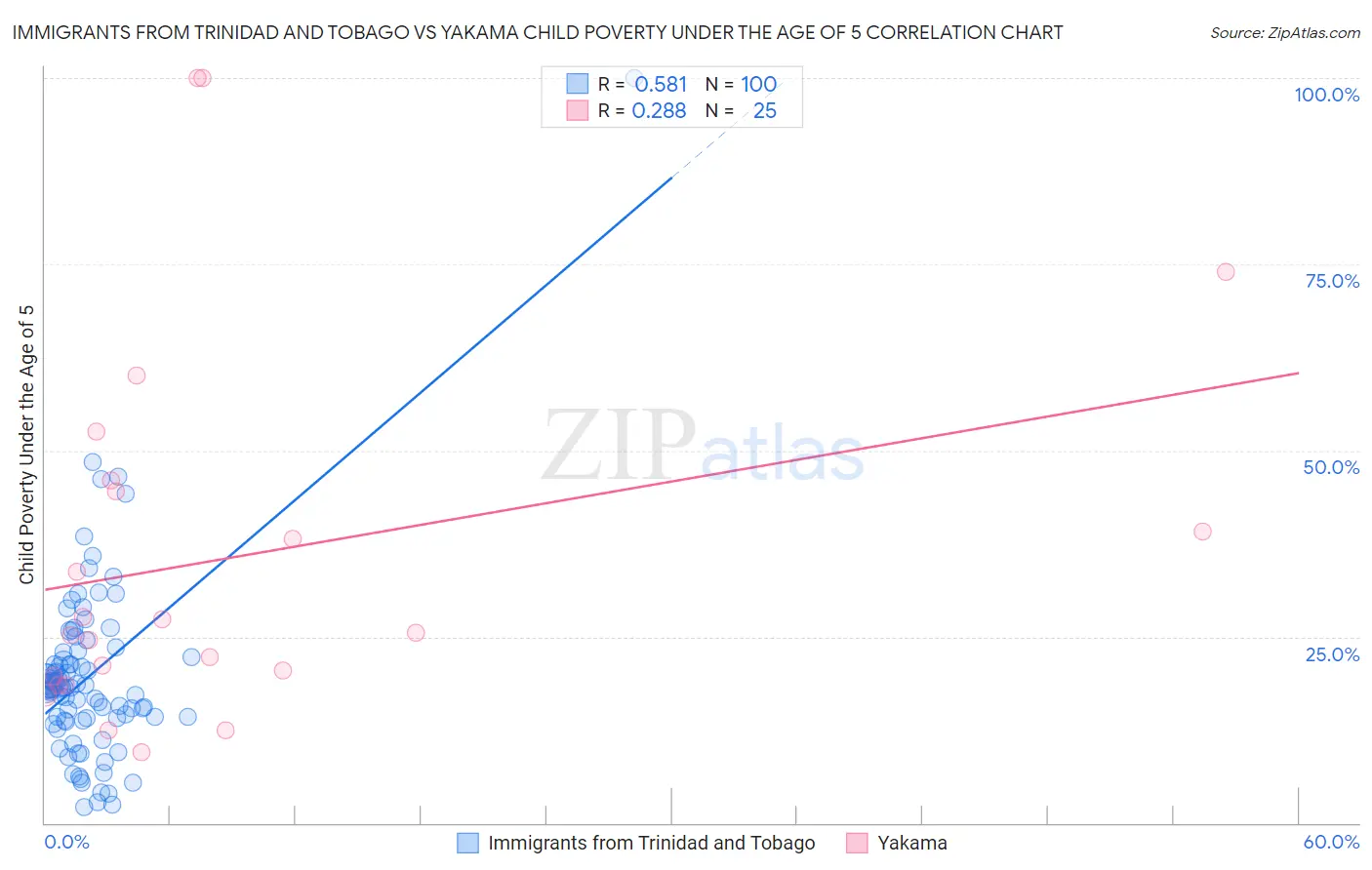 Immigrants from Trinidad and Tobago vs Yakama Child Poverty Under the Age of 5