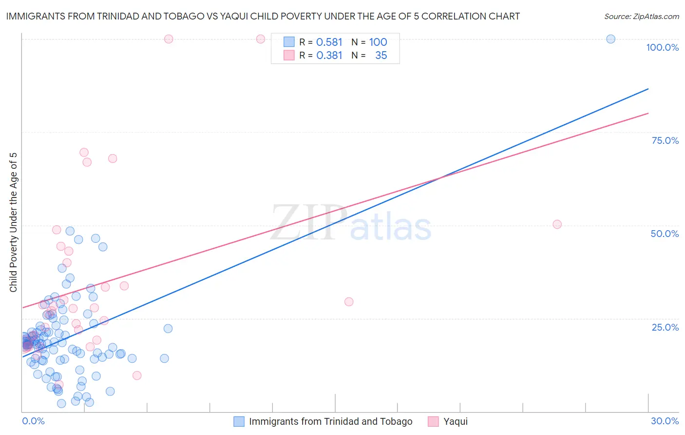 Immigrants from Trinidad and Tobago vs Yaqui Child Poverty Under the Age of 5