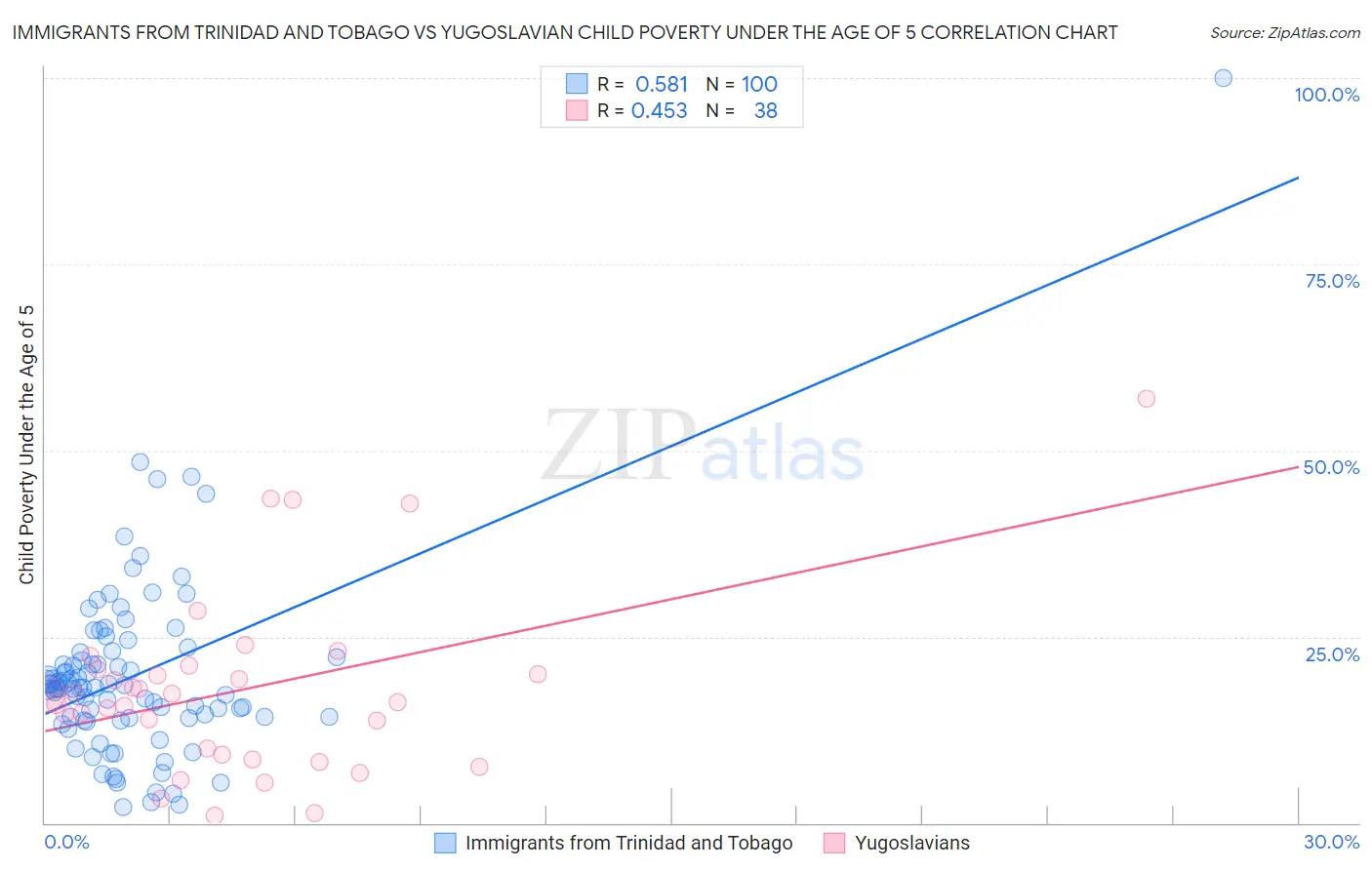 Immigrants from Trinidad and Tobago vs Yugoslavian Child Poverty Under the Age of 5