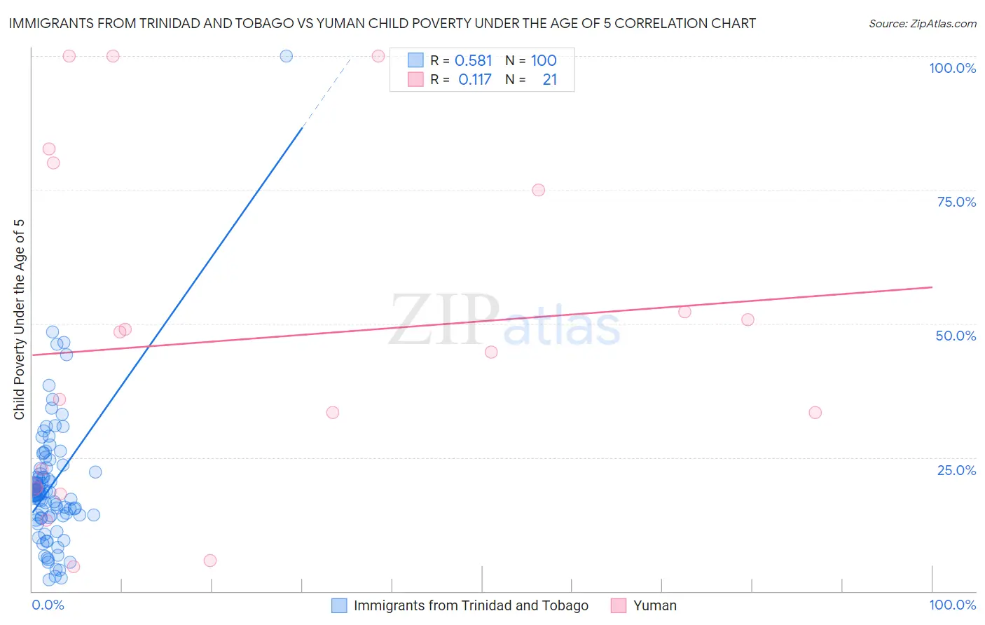 Immigrants from Trinidad and Tobago vs Yuman Child Poverty Under the Age of 5