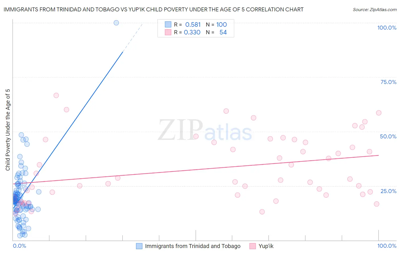 Immigrants from Trinidad and Tobago vs Yup'ik Child Poverty Under the Age of 5