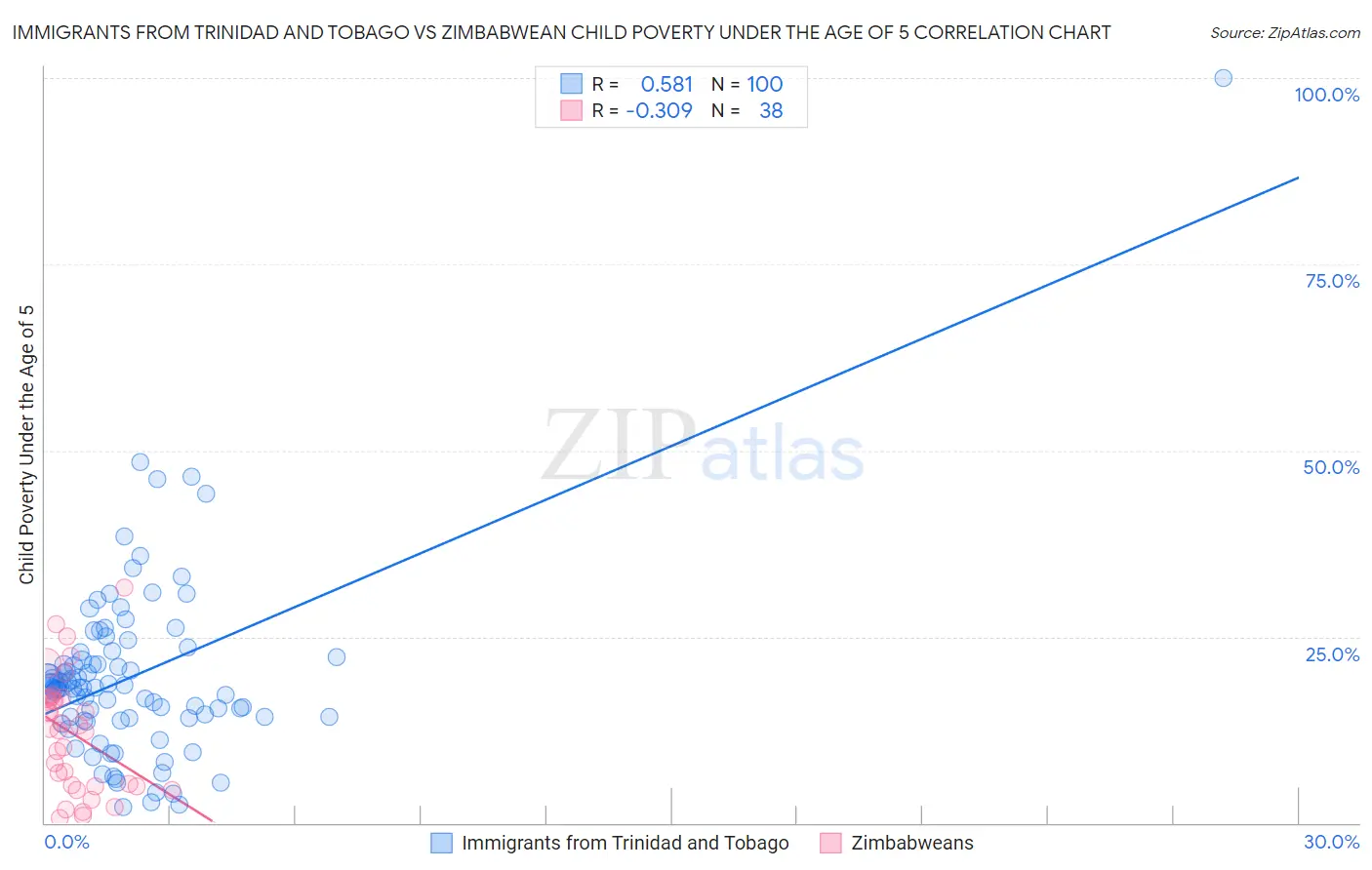 Immigrants from Trinidad and Tobago vs Zimbabwean Child Poverty Under the Age of 5