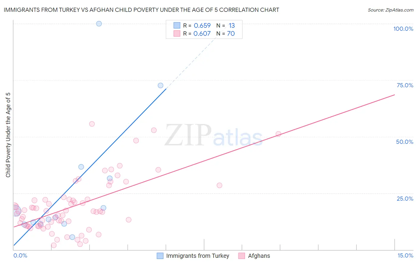 Immigrants from Turkey vs Afghan Child Poverty Under the Age of 5