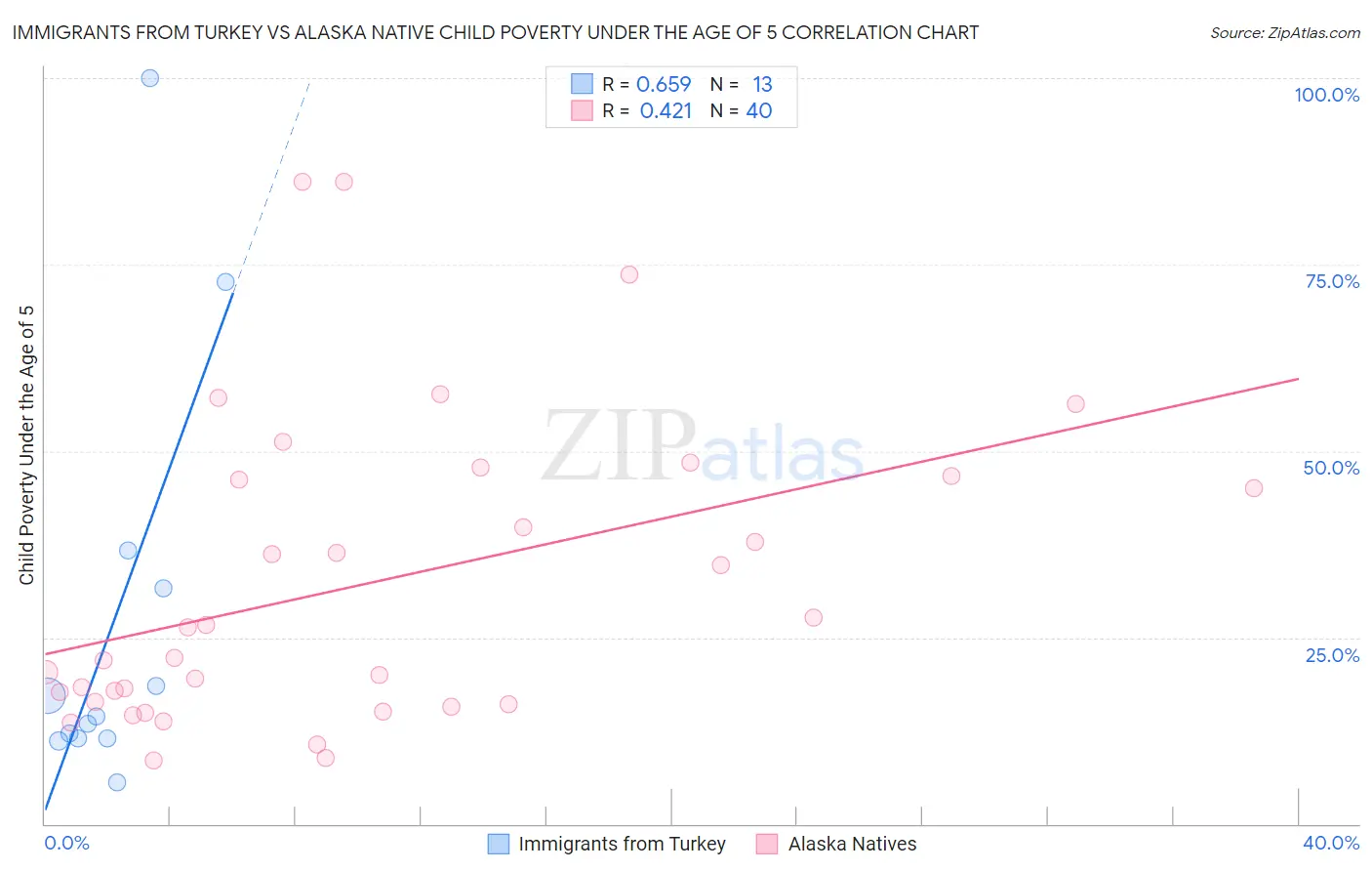 Immigrants from Turkey vs Alaska Native Child Poverty Under the Age of 5