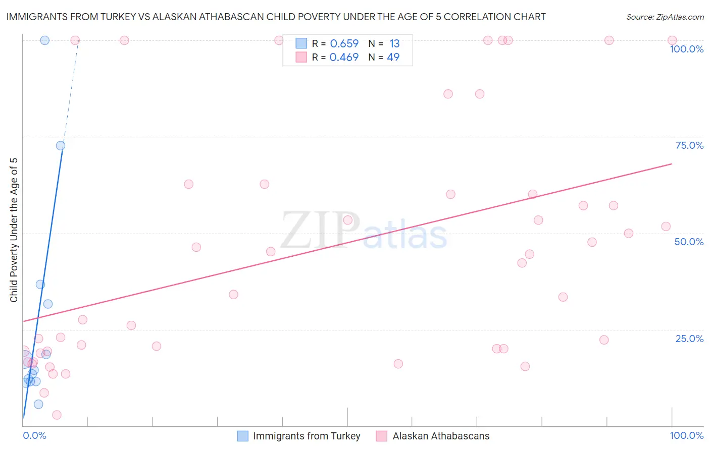 Immigrants from Turkey vs Alaskan Athabascan Child Poverty Under the Age of 5