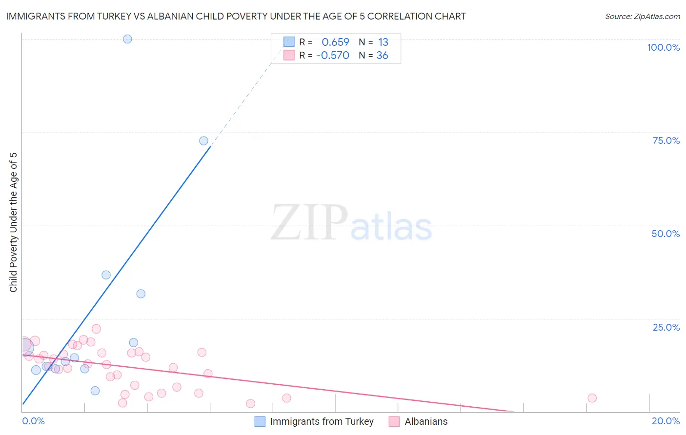 Immigrants from Turkey vs Albanian Child Poverty Under the Age of 5