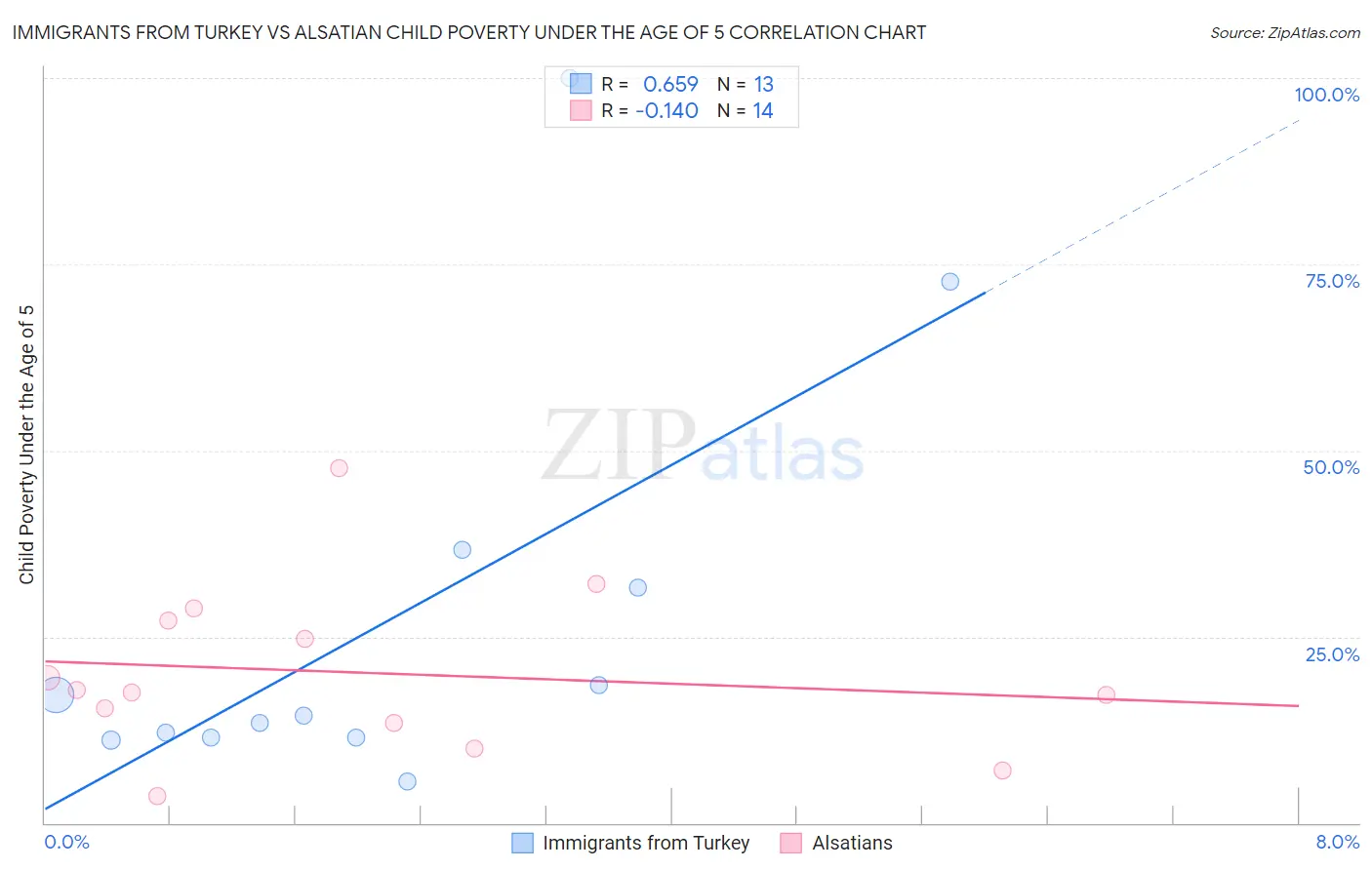 Immigrants from Turkey vs Alsatian Child Poverty Under the Age of 5