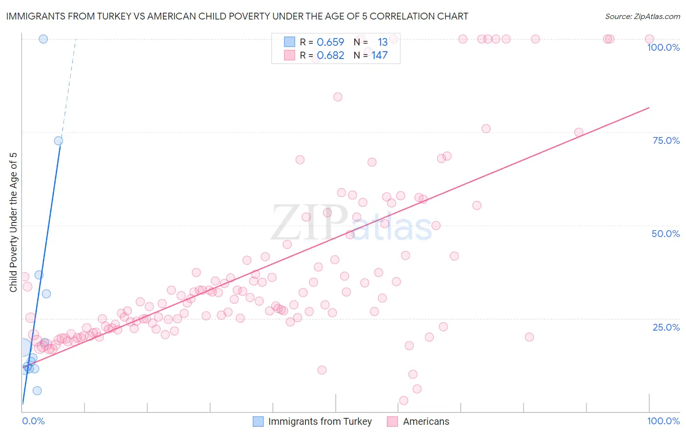 Immigrants from Turkey vs American Child Poverty Under the Age of 5