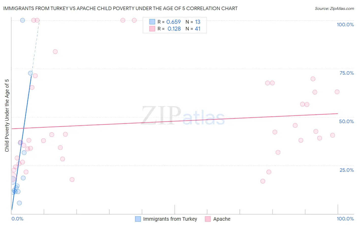 Immigrants from Turkey vs Apache Child Poverty Under the Age of 5