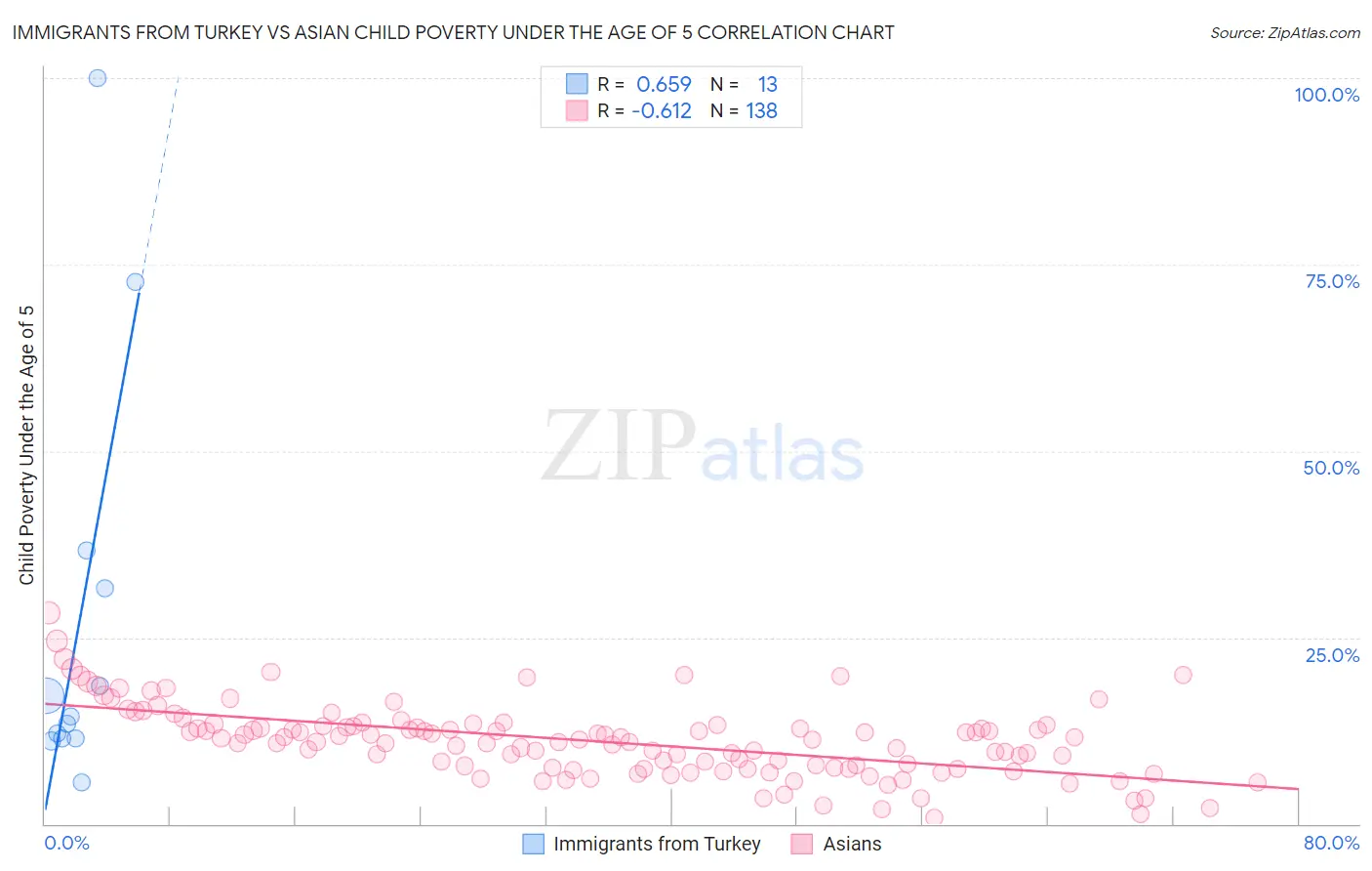 Immigrants from Turkey vs Asian Child Poverty Under the Age of 5