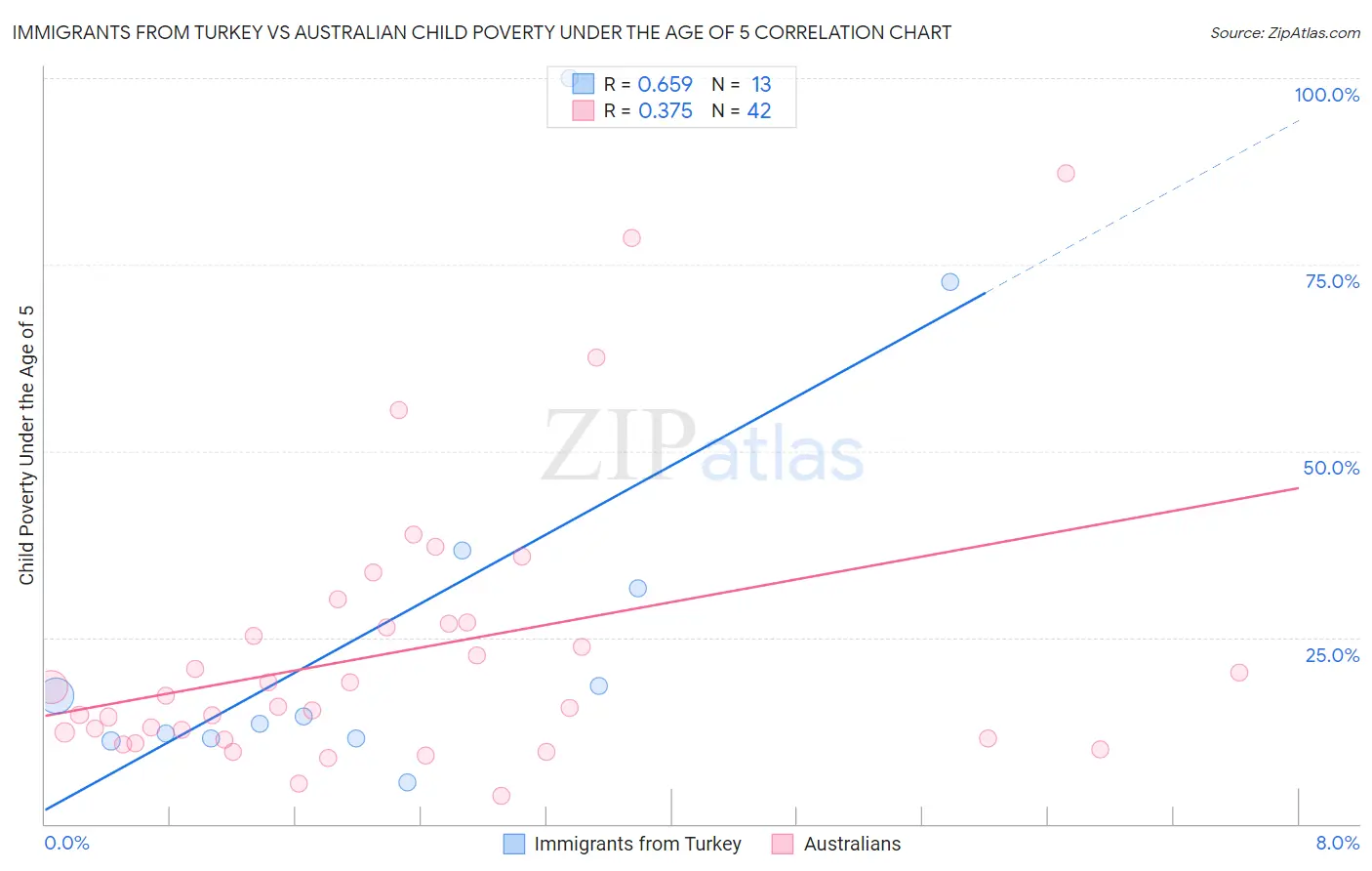 Immigrants from Turkey vs Australian Child Poverty Under the Age of 5