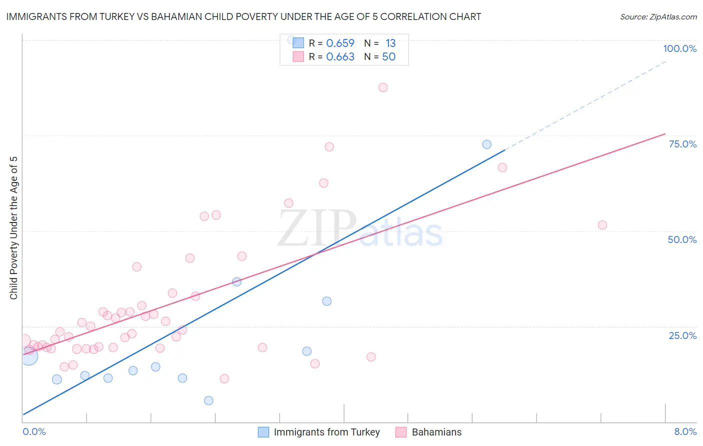Immigrants from Turkey vs Bahamian Child Poverty Under the Age of 5