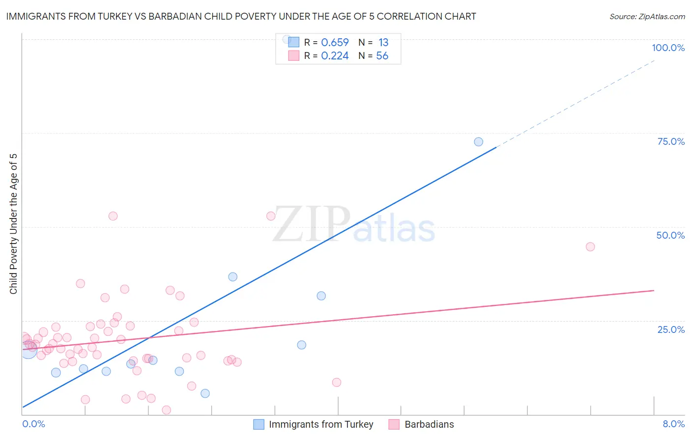 Immigrants from Turkey vs Barbadian Child Poverty Under the Age of 5