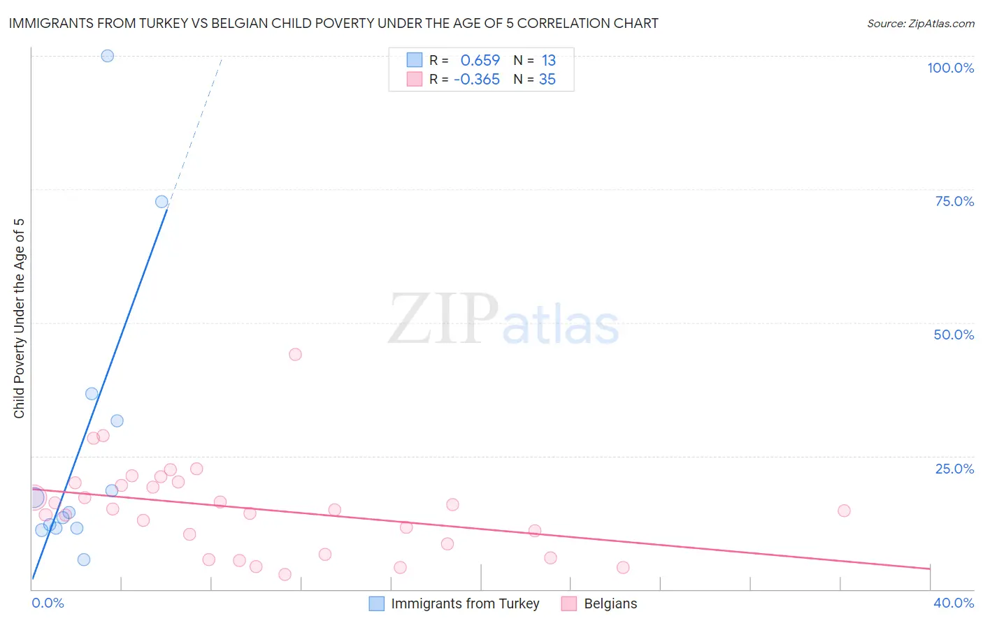 Immigrants from Turkey vs Belgian Child Poverty Under the Age of 5