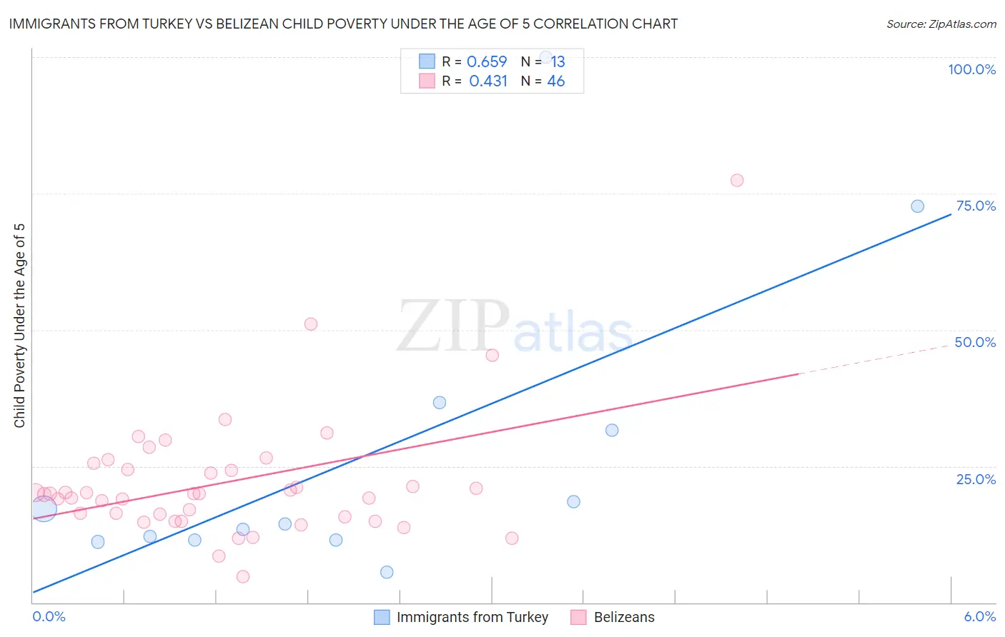 Immigrants from Turkey vs Belizean Child Poverty Under the Age of 5