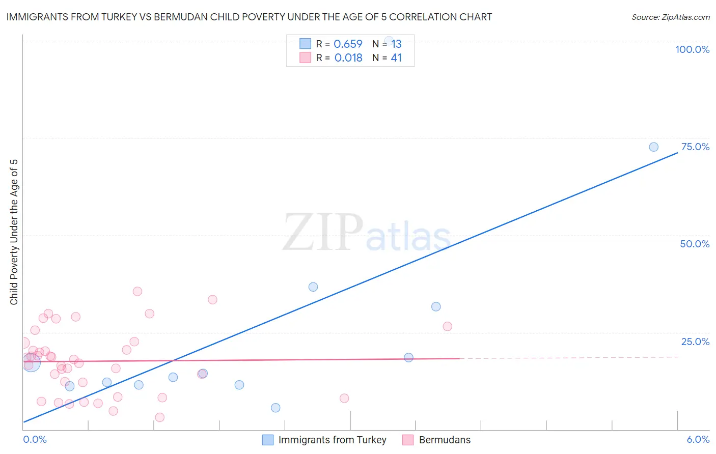 Immigrants from Turkey vs Bermudan Child Poverty Under the Age of 5