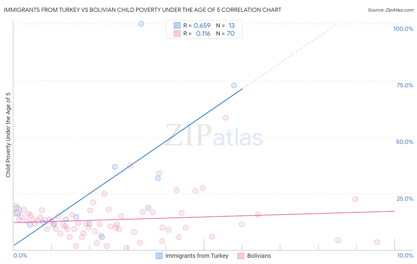 Immigrants from Turkey vs Bolivian Child Poverty Under the Age of 5