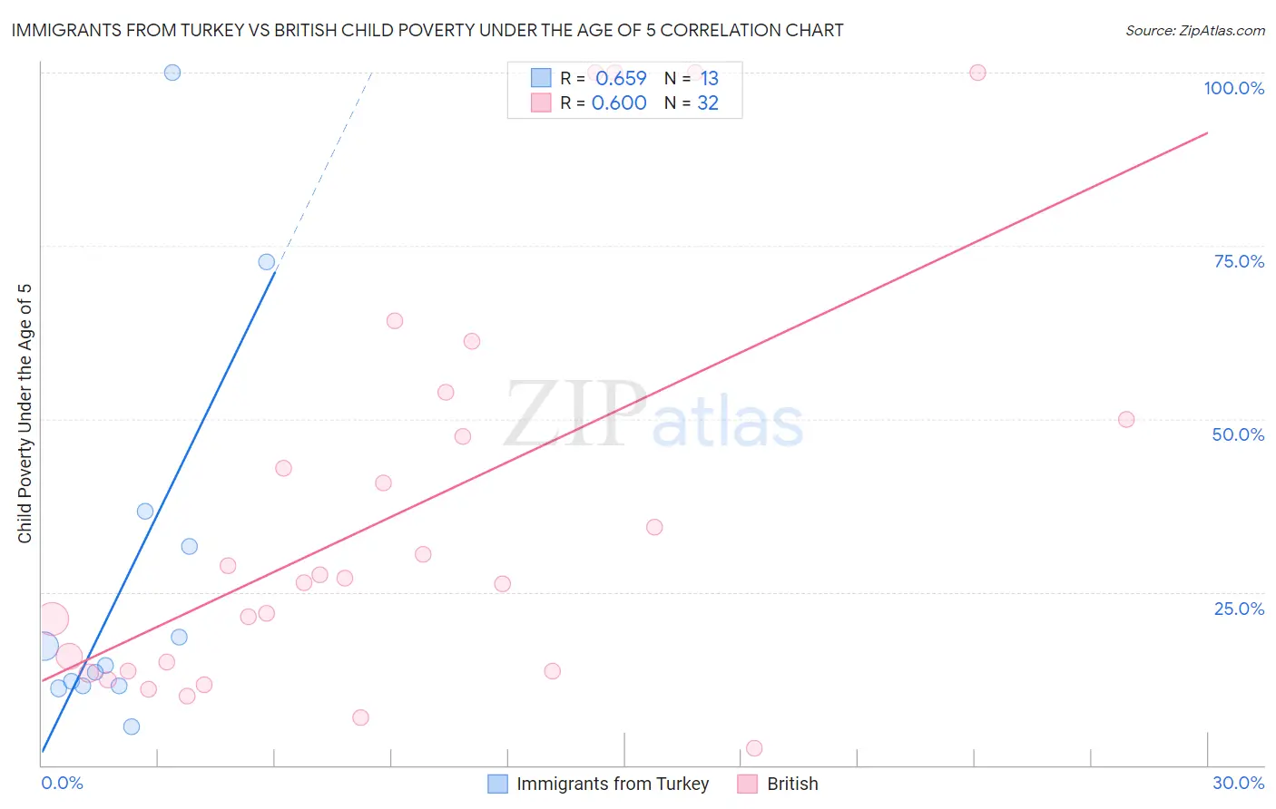 Immigrants from Turkey vs British Child Poverty Under the Age of 5