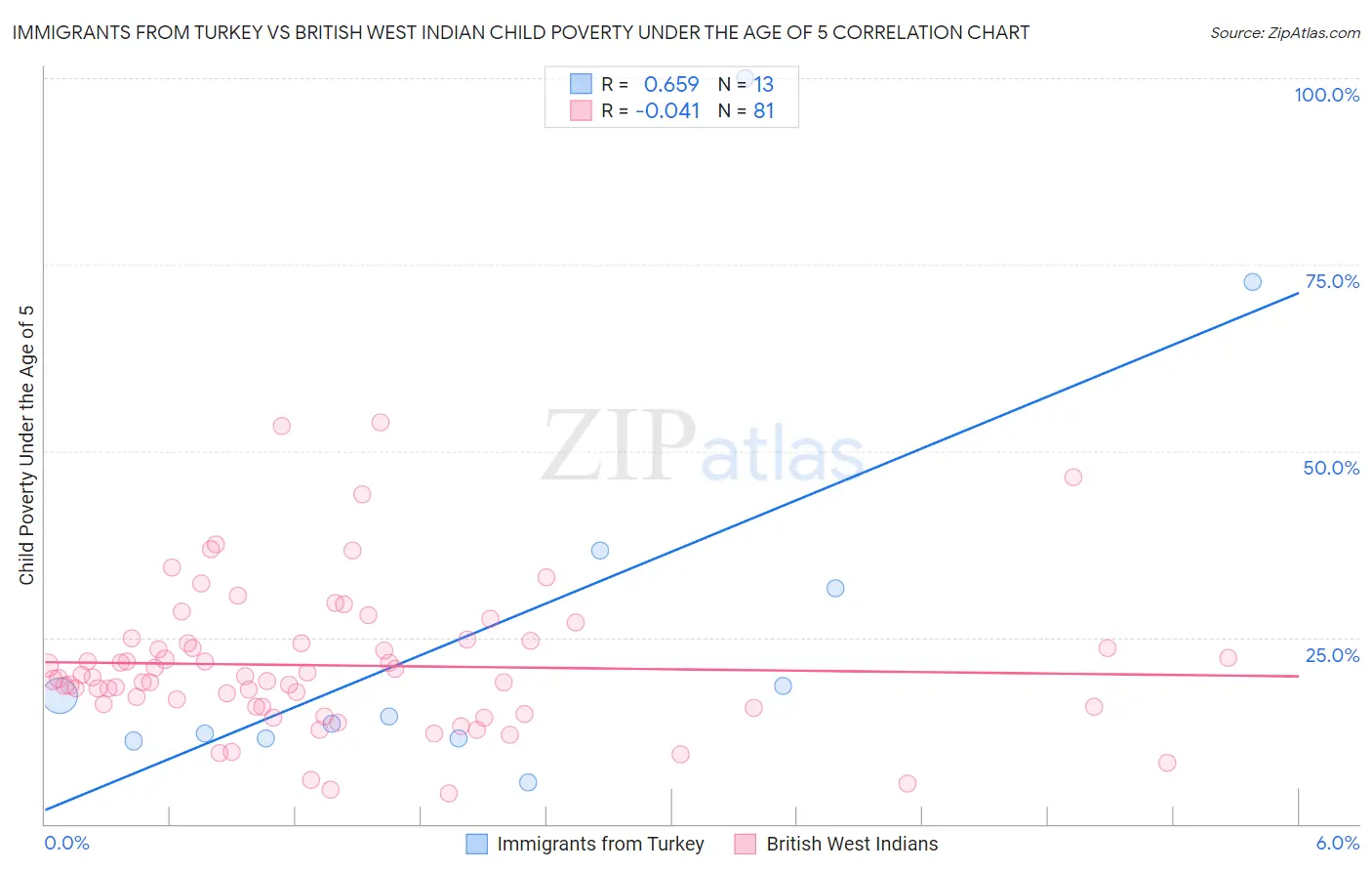 Immigrants from Turkey vs British West Indian Child Poverty Under the Age of 5