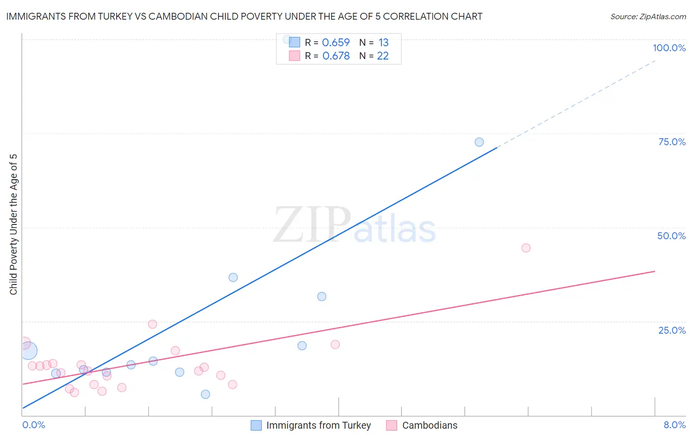 Immigrants from Turkey vs Cambodian Child Poverty Under the Age of 5