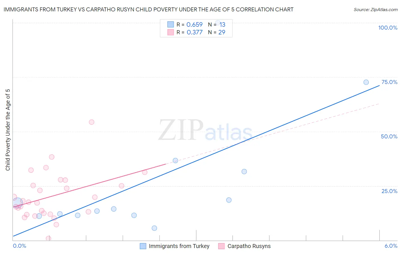 Immigrants from Turkey vs Carpatho Rusyn Child Poverty Under the Age of 5