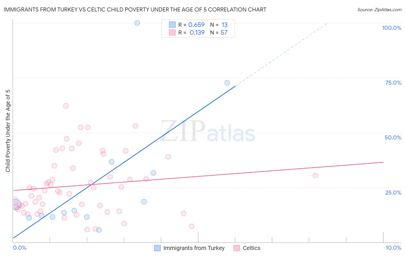 Immigrants from Turkey vs Celtic Child Poverty Under the Age of 5