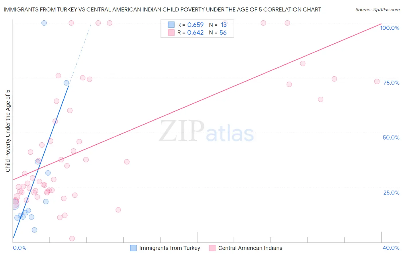 Immigrants from Turkey vs Central American Indian Child Poverty Under the Age of 5