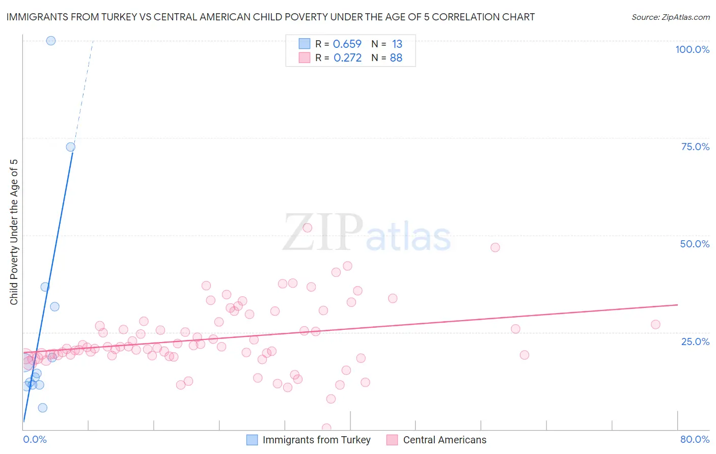 Immigrants from Turkey vs Central American Child Poverty Under the Age of 5