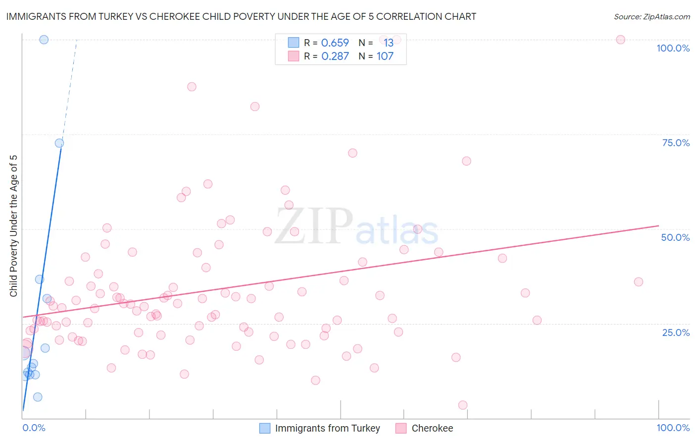 Immigrants from Turkey vs Cherokee Child Poverty Under the Age of 5