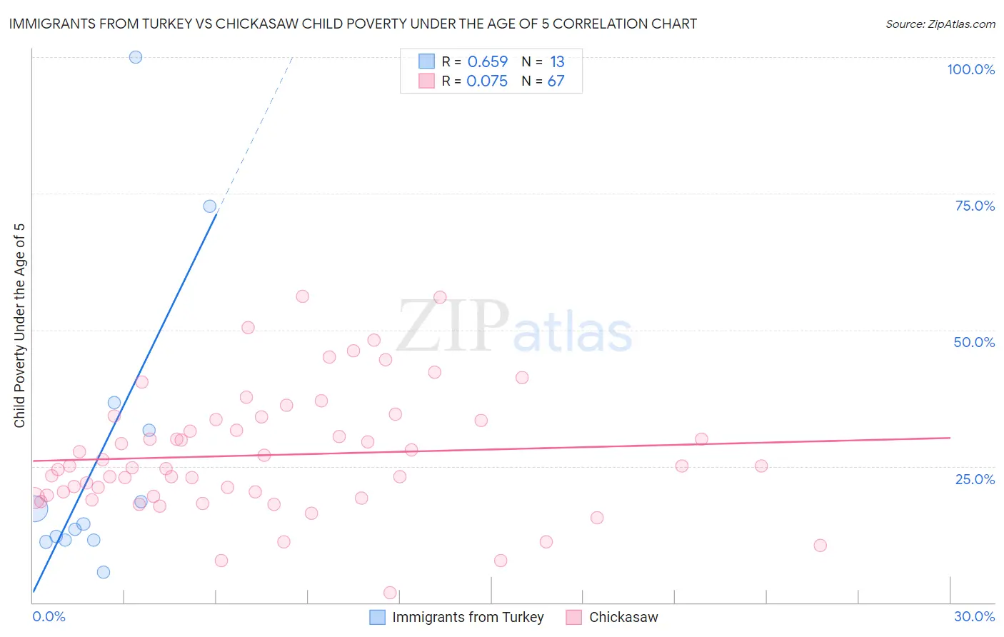 Immigrants from Turkey vs Chickasaw Child Poverty Under the Age of 5