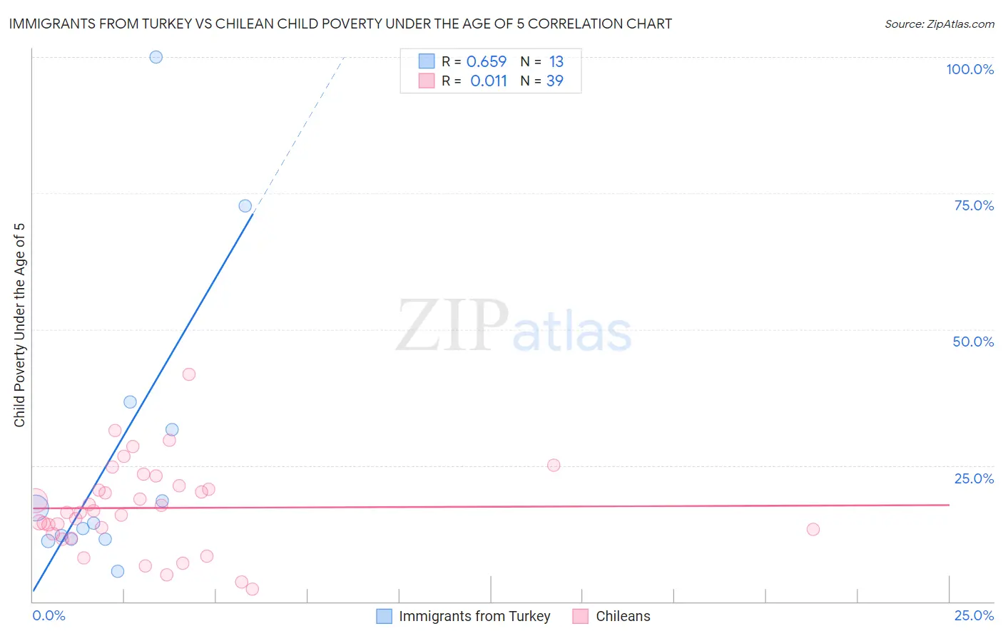 Immigrants from Turkey vs Chilean Child Poverty Under the Age of 5