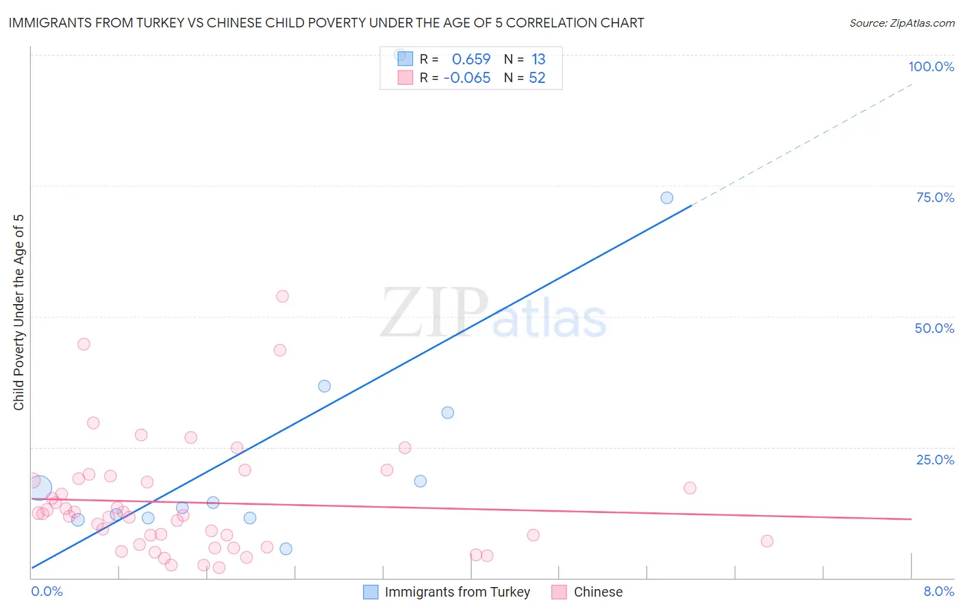 Immigrants from Turkey vs Chinese Child Poverty Under the Age of 5