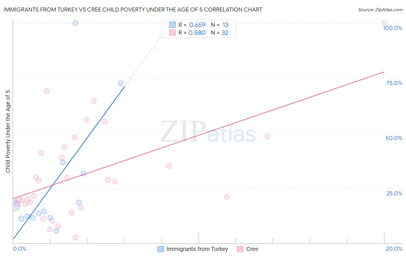 Immigrants from Turkey vs Cree Child Poverty Under the Age of 5